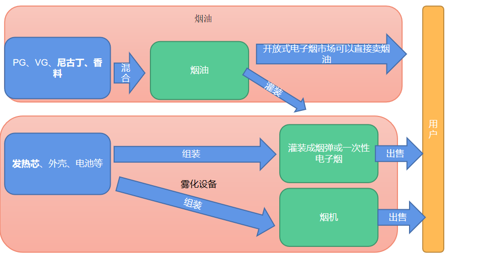 电子烟的化学构成